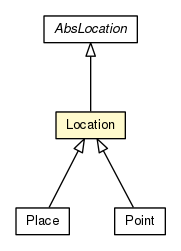 Package class diagram package Location