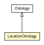 Package class diagram package LocationOntology