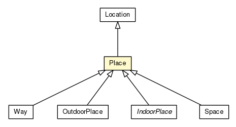 Package class diagram package Place