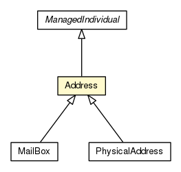 Package class diagram package Address