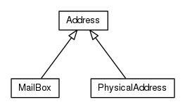Package class diagram package org.universAAL.ontology.location.address