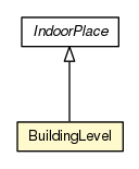 Package class diagram package BuildingLevel