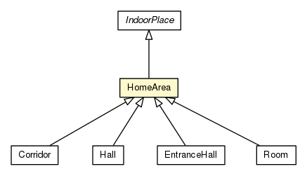 Package class diagram package HomeArea