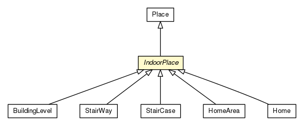 Package class diagram package IndoorPlace