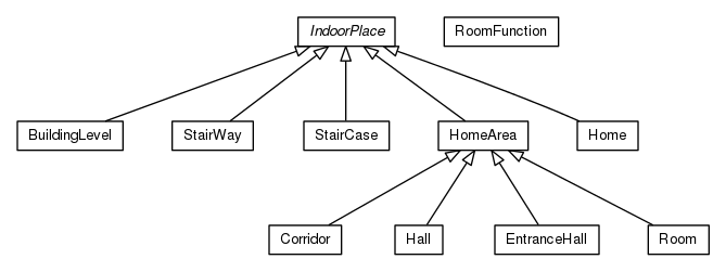 Package class diagram package org.universAAL.ontology.location.indoor