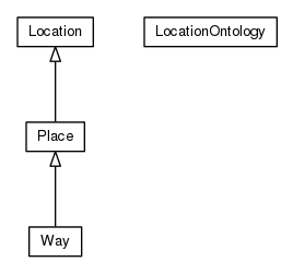 Package class diagram package org.universAAL.ontology.location