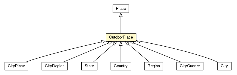 Package class diagram package OutdoorPlace