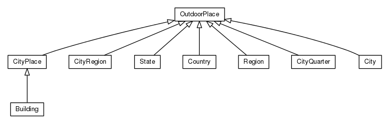 Package class diagram package org.universAAL.ontology.location.outdoor
