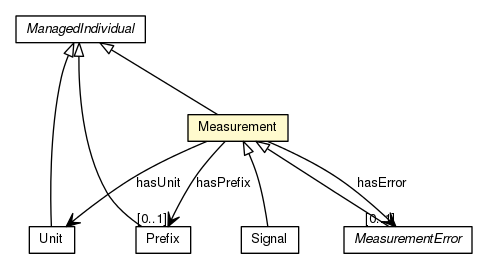 Package class diagram package Measurement