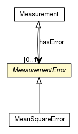 Package class diagram package MeasurementError