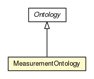 Package class diagram package MeasurementOntology
