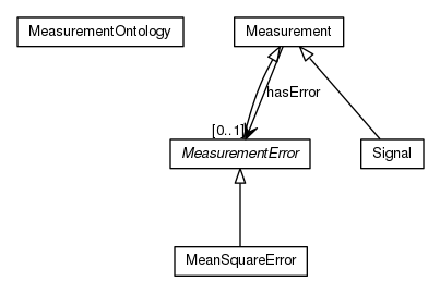 Package class diagram package org.universAAL.ontology.measurement