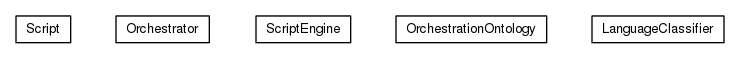 Package class diagram package org.universAAL.ontology.orchestration