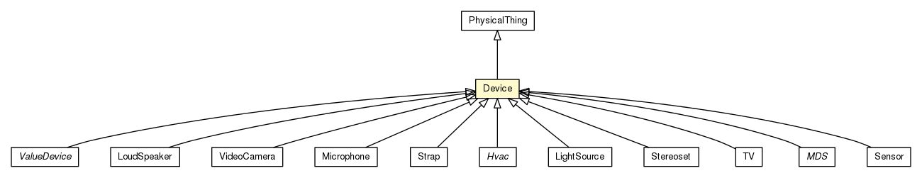 Package class diagram package Device