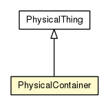 Package class diagram package PhysicalContainer