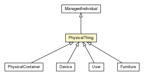Package class diagram package PhysicalThing