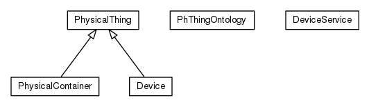 Package class diagram package org.universAAL.ontology.phThing
