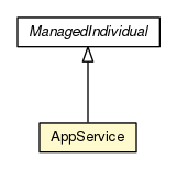 Package class diagram package AppService