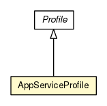 Package class diagram package AppServiceProfile