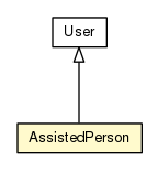 Package class diagram package AssistedPerson
