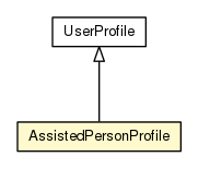 Package class diagram package AssistedPersonProfile