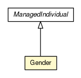 Package class diagram package Gender