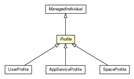 Package class diagram package Profile