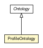 Package class diagram package ProfileOntology