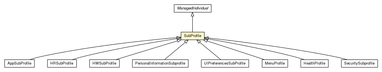 Package class diagram package SubProfile