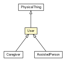 Package class diagram package User