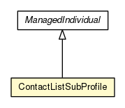 Package class diagram package ContactListSubProfile