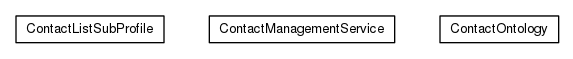 Package class diagram package org.universAAL.ontology.profile.contact
