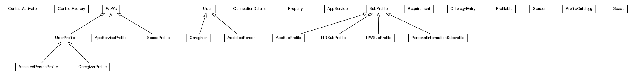 Package class diagram package org.universAAL.ontology.profile