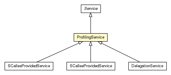 Package class diagram package ProfilingService