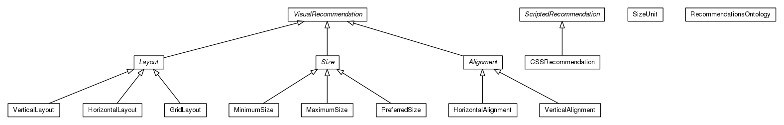 Package class diagram package org.universAAL.ontology.recommendations