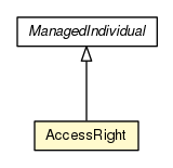 Package class diagram package AccessRight