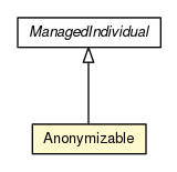 Package class diagram package Anonymizable