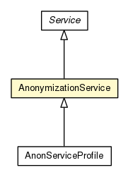 Package class diagram package AnonymizationService