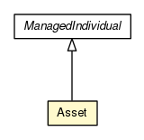 Package class diagram package Asset