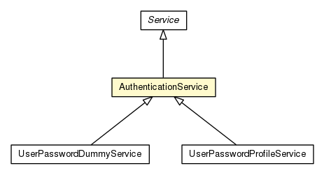 Package class diagram package AuthenticationService