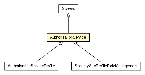 Package class diagram package AuthorizationService