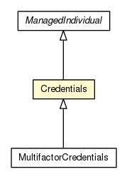 Package class diagram package Credentials