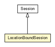 Package class diagram package LocationBoundSession