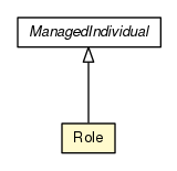 Package class diagram package Role