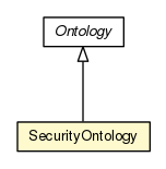 Package class diagram package SecurityOntology