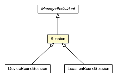 Package class diagram package Session