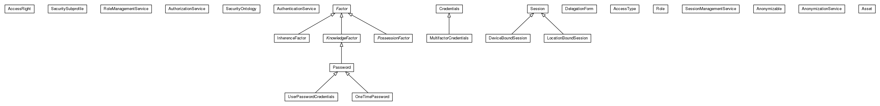 Package class diagram package org.universAAL.ontology.security