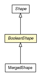 Package class diagram package BooleanShape