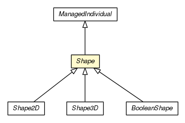 Package class diagram package Shape