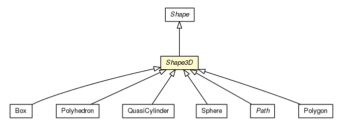 Package class diagram package Shape3D